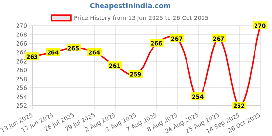meesho.com Trendy Watches Price History Graph from 13 Jun 2025 to 26 Oct 2025