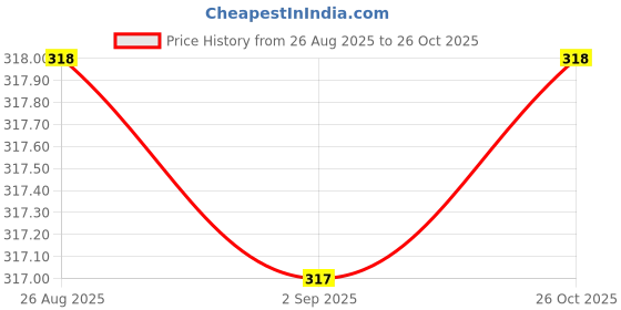 meesho.com Trendy Watches Price History Graph from 26 Aug 2025 to 26 Oct 2025