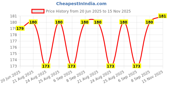 meesho.com Trendy Water & Juice Glasses Price History Graph from 20 Jun 2025 to 15 Nov 2025