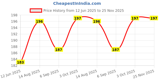 meesho.com Trendy Water & Juice Glasses Price History Graph from 12 Jun 2025 to 24 Nov 2025