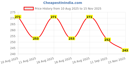 meesho.com Trendy Water & Juice Glasses Price History Graph from 10 Aug 2025 to 15 Nov 2025