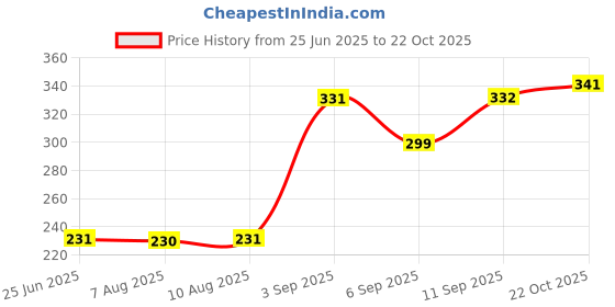 meesho.com Trendy Western Gowns Price History Graph from 25 Jun 2025 to 22 Oct 2025