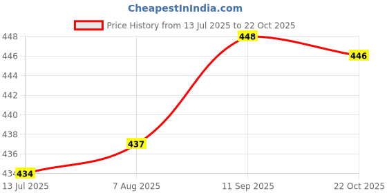 meesho.com Trendy Western Gowns Price History Graph from 13 Jul 2025 to 22 Oct 2025