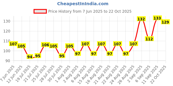 meesho.com Trendy Women Blouses Price History Graph from 7 Jun 2025 to 22 Oct 2025