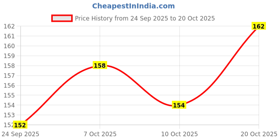 meesho.com Trendy Women Flats Price History Graph from 24 Sep 2025 to 20 Oct 2025