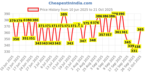 meesho.com Trendy Women Heels Price History Graph from 10 Jun 2025 to 21 Oct 2025