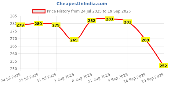 meesho.com Trendy Women Heels Price History Graph from 24 Jul 2025 to 19 Sep 2025