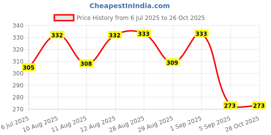 meesho.com Trendy Women Heels Price History Graph from 6 Jul 2025 to 26 Oct 2025