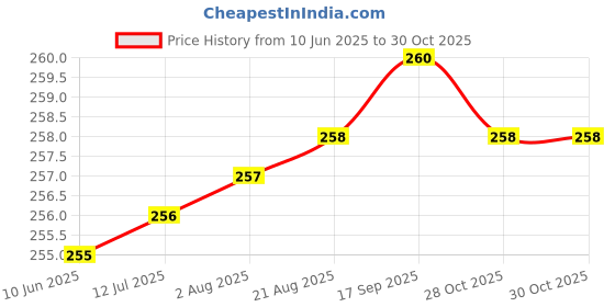 meesho.com Trendy Women Women Small Travel Bags Price History Graph from 10 Jun 2025 to 29 Oct 2025