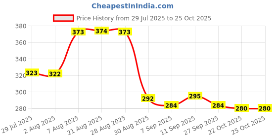 meesho.com Tripod Price History Graph from 29 Jul 2025 to 24 Oct 2025