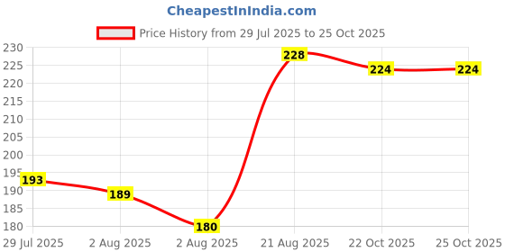 meesho.com Tripod Price History Graph from 29 Jul 2025 to 25 Oct 2025