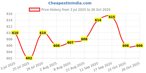 meesho.com Tripods Price History Graph from 3 Jul 2025 to 24 Oct 2025