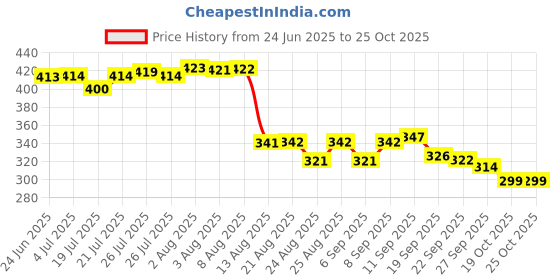 meesho.com Trolley Bags Price History Graph from 24 Jun 2025 to 24 Oct 2025