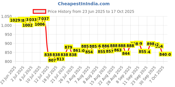 meesho.com Trolley Bags Price History Graph from 23 Jun 2025 to 16 Oct 2025