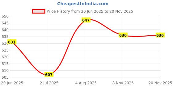 meesho.com Trolley Bags Price History Graph from 20 Jun 2025 to 19 Nov 2025