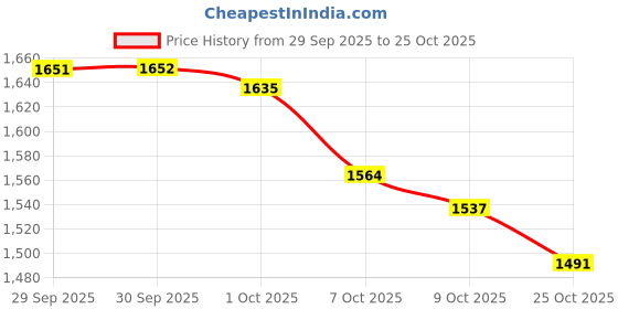 meesho.com Trolley Bags Price History Graph from 29 Sep 2025 to 25 Oct 2025