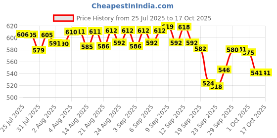 meesho.com Trolley Bags Price History Graph from 25 Jul 2025 to 16 Oct 2025