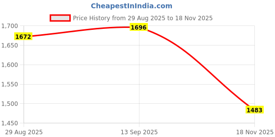 meesho.com Trolley Bags Price History Graph from 29 Aug 2025 to 18 Nov 2025