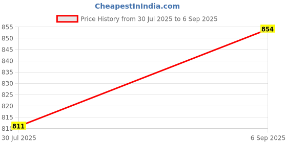 meesho.com Try Me Heels For Women Price History Graph from 30 Jul 2025 to 6 Sep 2025