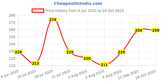 meesho.com Tshirts Price History Graph from 6 Jun 2025 to 24 Oct 2025
