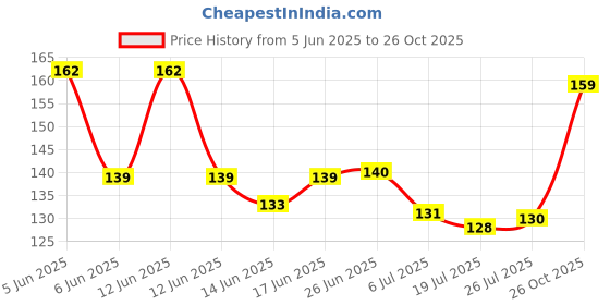 meesho.com TWO SOFT Women Slippers Price History Graph from 5 Jun 2025 to 26 Oct 2025
