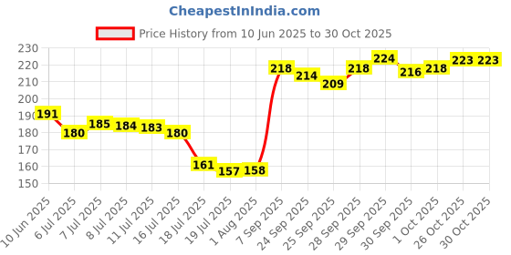 meesho.com TWO SOFT Women Slippers Price History Graph from 10 Jun 2025 to 29 Oct 2025