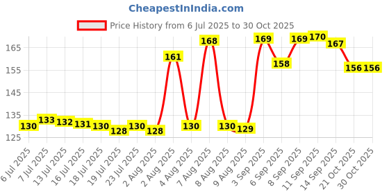meesho.com TWO SOFT Women Slippers Price History Graph from 6 Jul 2025 to 30 Oct 2025