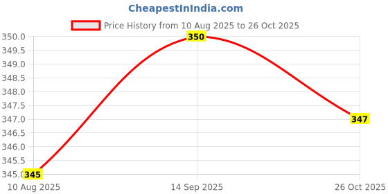 meesho.com TYMU Silicon Kids Digital Watches Price History Graph from 10 Aug 2025 to 26 Oct 2025