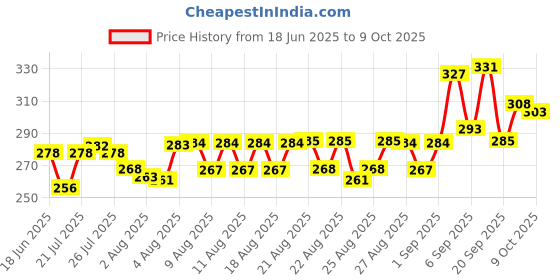 meesho.com Unique Attractive Men Casual Shoes Price History Graph from 18 Jun 2025 to 9 Oct 2025