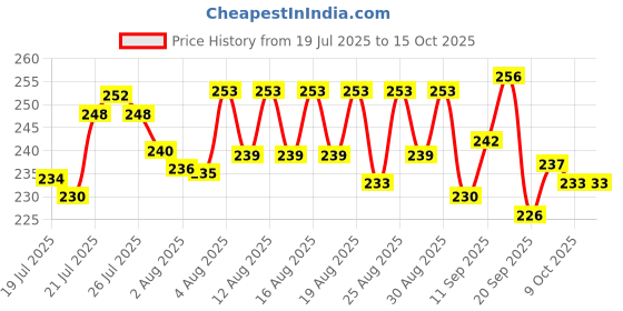 meesho.com Unique Attractive Men Casual Shoes Price History Graph from 19 Jul 2025 to 15 Oct 2025