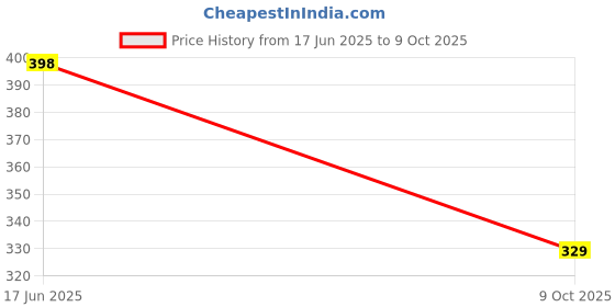 meesho.com Unique Attractive Men Formal Shoes Price History Graph from 17 Jun 2025 to 9 Oct 2025