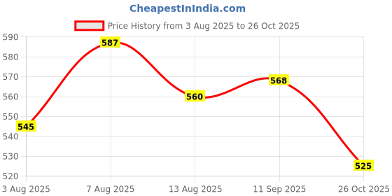 meesho.com Unique Attractive Men Formal Shoes Price History Graph from 3 Aug 2025 to 26 Oct 2025