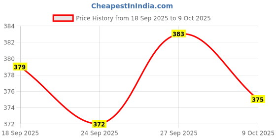 meesho.com Unique Attractive Men Formal Shoes Price History Graph from 18 Sep 2025 to 9 Oct 2025