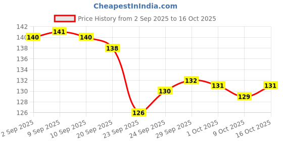 meesho.com Unique Attractive Women Flipflops & Slippers Price History Graph from 2 Sep 2025 to 16 Oct 2025