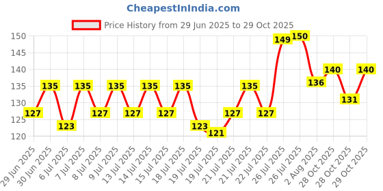 meesho.com Unique Bellies Price History Graph from 29 Jun 2025 to 29 Oct 2025