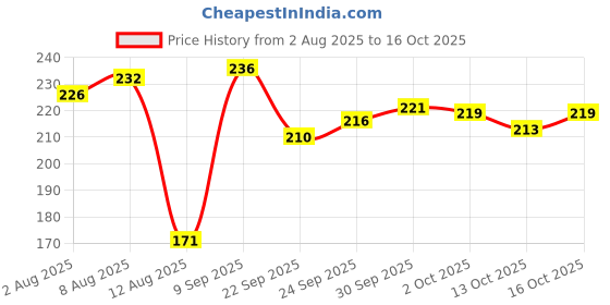 meesho.com Unique Bellies Price History Graph from 2 Aug 2025 to 16 Oct 2025
