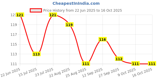 meesho.com Unique Car Wheel Bolts, Nuts & Studs Price History Graph from 22 Jun 2025 to 16 Oct 2025