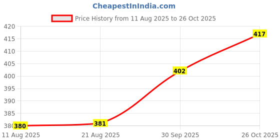 meesho.com Unique Classical Guitars Price History Graph from 11 Aug 2025 to 26 Oct 2025