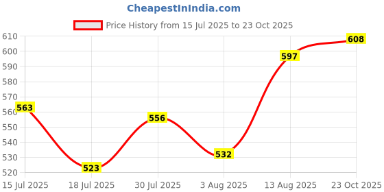 meesho.com Unique Cricket Stumps & Wickets Price History Graph from 15 Jul 2025 to 23 Oct 2025