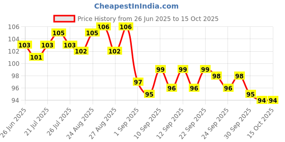 meesho.com Unique Cups, Mugs & Saucers Price History Graph from 26 Jun 2025 to 14 Oct 2025