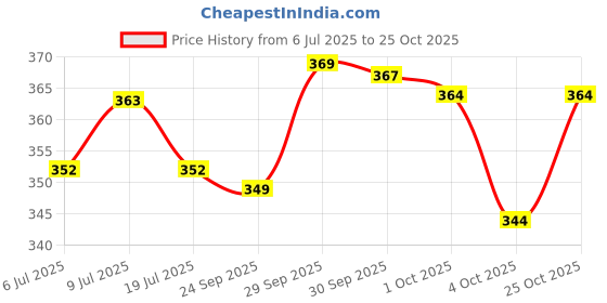 meesho.com Unique Diwan Cover Sets Price History Graph from 6 Jul 2025 to 25 Oct 2025