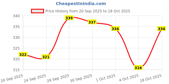 meesho.com Unique Diwan Cover Sets Price History Graph from 20 Sep 2025 to 18 Oct 2025