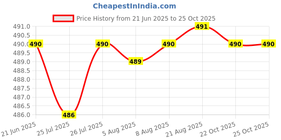 meesho.com Unique External Microphones Price History Graph from 21 Jun 2025 to 25 Oct 2025