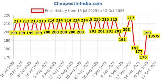 meesho.com Unique Fabulous Men Flip Flops Price History Graph from 15 Jul 2025 to 12 Oct 2025