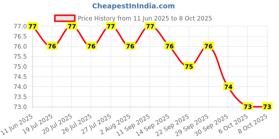 meesho.com Unique Face Rollers Price History Graph from 11 Jun 2025 to 6 Oct 2025