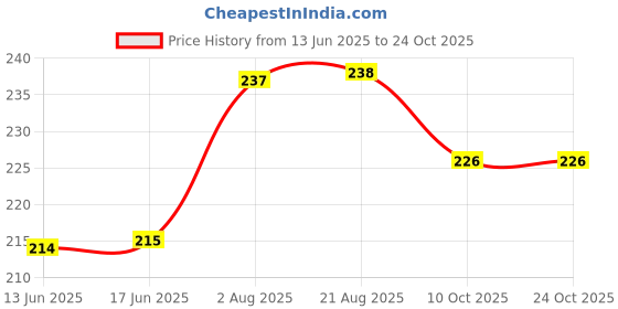 meesho.com Unique Fashionable Women Flipflops & Slippers Price History Graph from 13 Jun 2025 to 23 Oct 2025