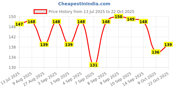 meesho.com Unique Fashionable Women Flipflops & Slippers Price History Graph from 13 Jul 2025 to 22 Oct 2025