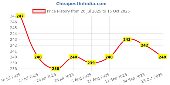 meesho.com Unique File Folders Price History Graph from 20 Jul 2025 to 15 Oct 2025