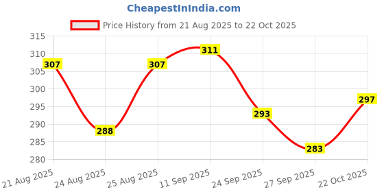 meesho.com Unique File Folders Price History Graph from 21 Aug 2025 to 22 Oct 2025