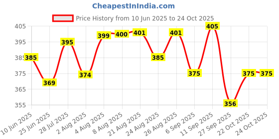 meesho.com Unique Football Balls Price History Graph from 10 Jun 2025 to 24 Oct 2025
